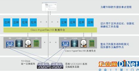 思科HyperFlex系统 引领新一代超融合基础设施变革